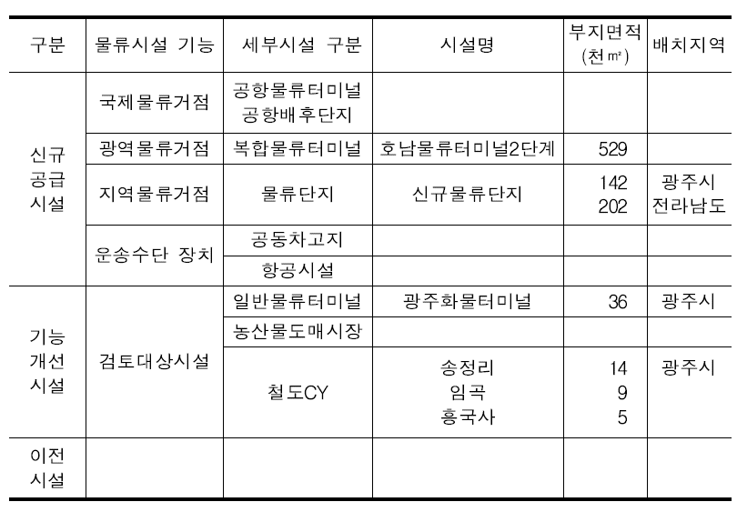 물류시설 배치계획