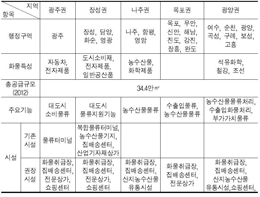 물류단지 배치계획