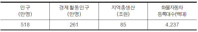 영남권의 사회․경제지표