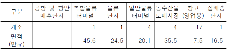 영남권의 물류시설