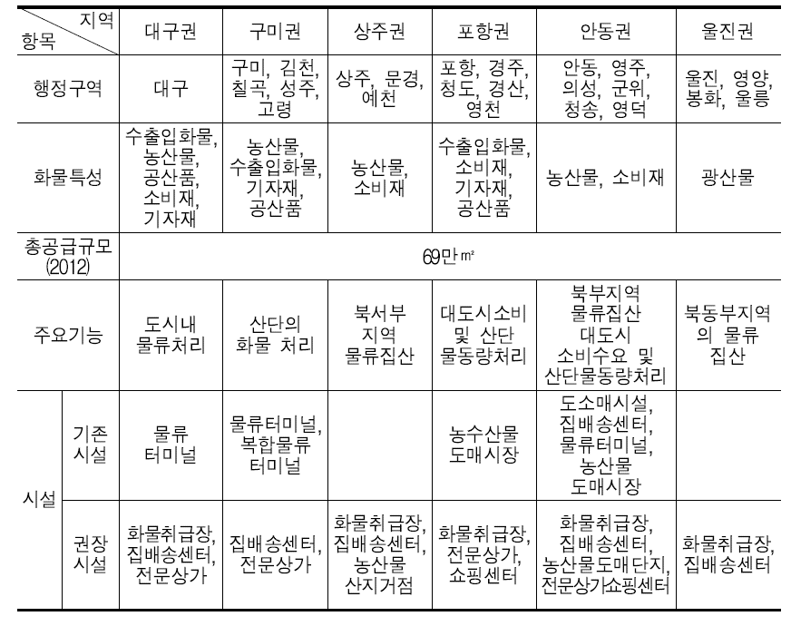 물류단지 배치계획