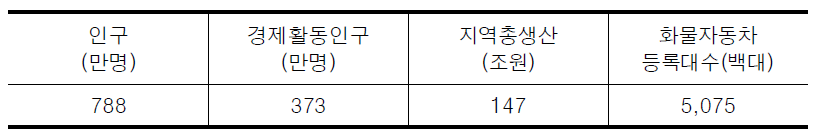 부산․경남권의 사회․경제지표