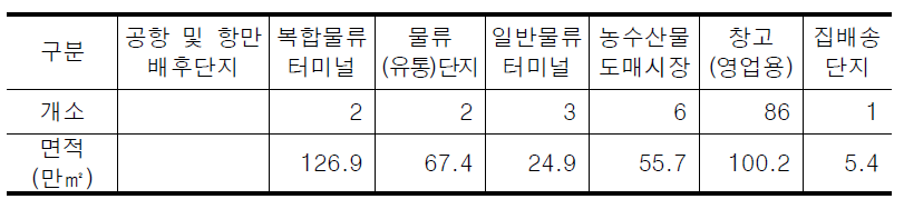 부산․경남권의 물류시설