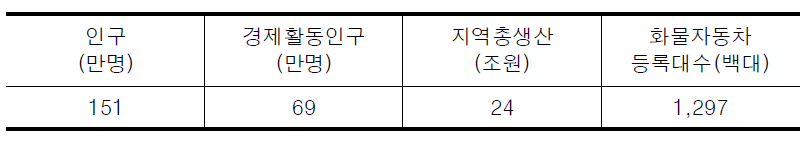 강원도의 사회․경제지표