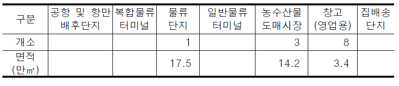 강원도의 물류시설