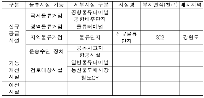 물류시설 배치계획