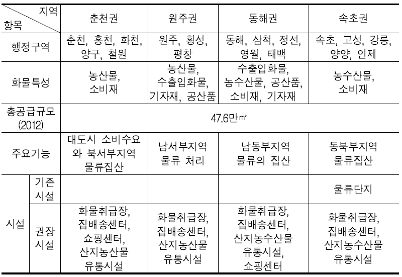 물류단지 배치계획