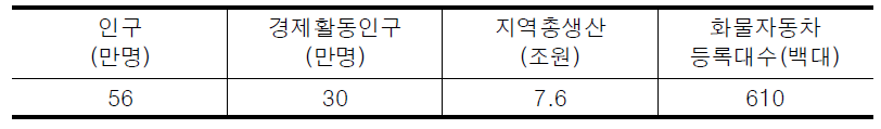 제주자치도 사회․경제지표