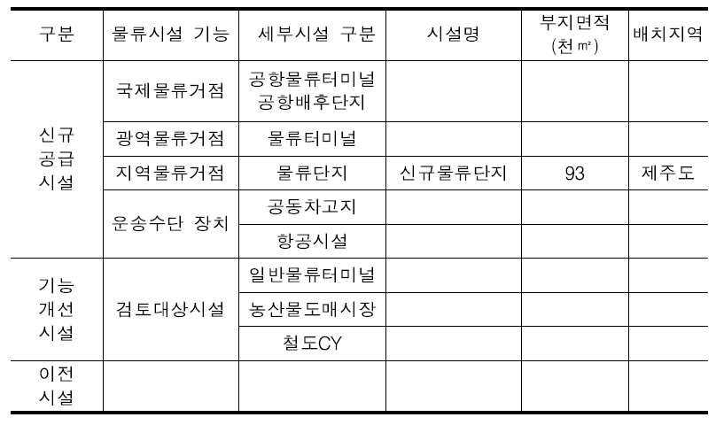 물류시설 배치계획