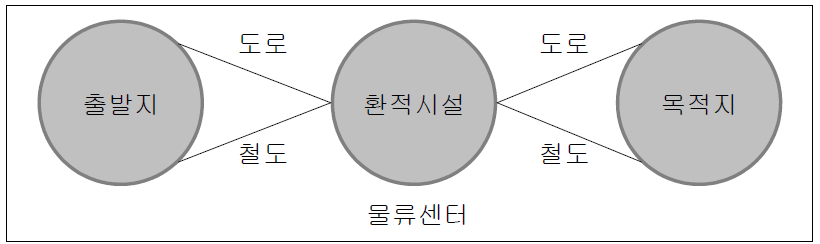 연계교통체계의 개념도