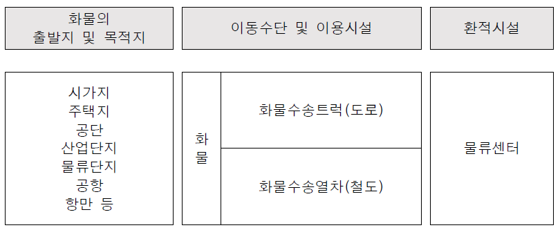 연계교통체계의 구성요소