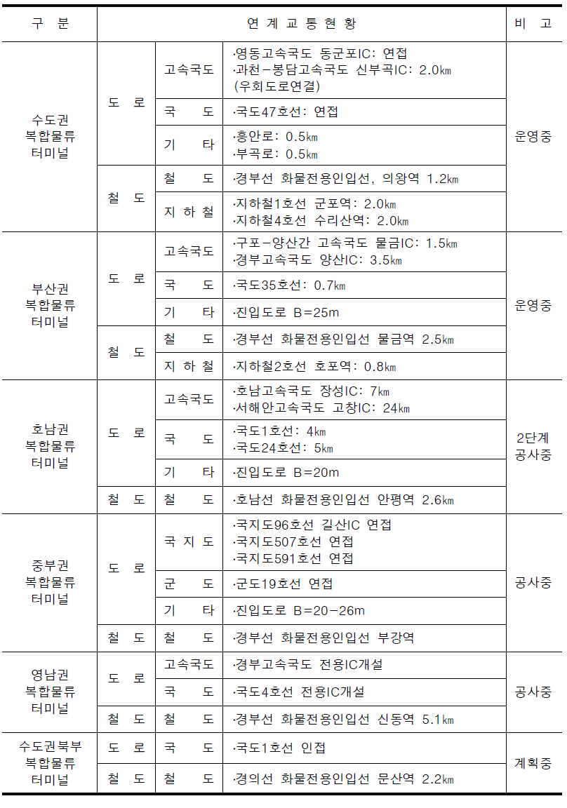 복합물류터미널 연계교통현황