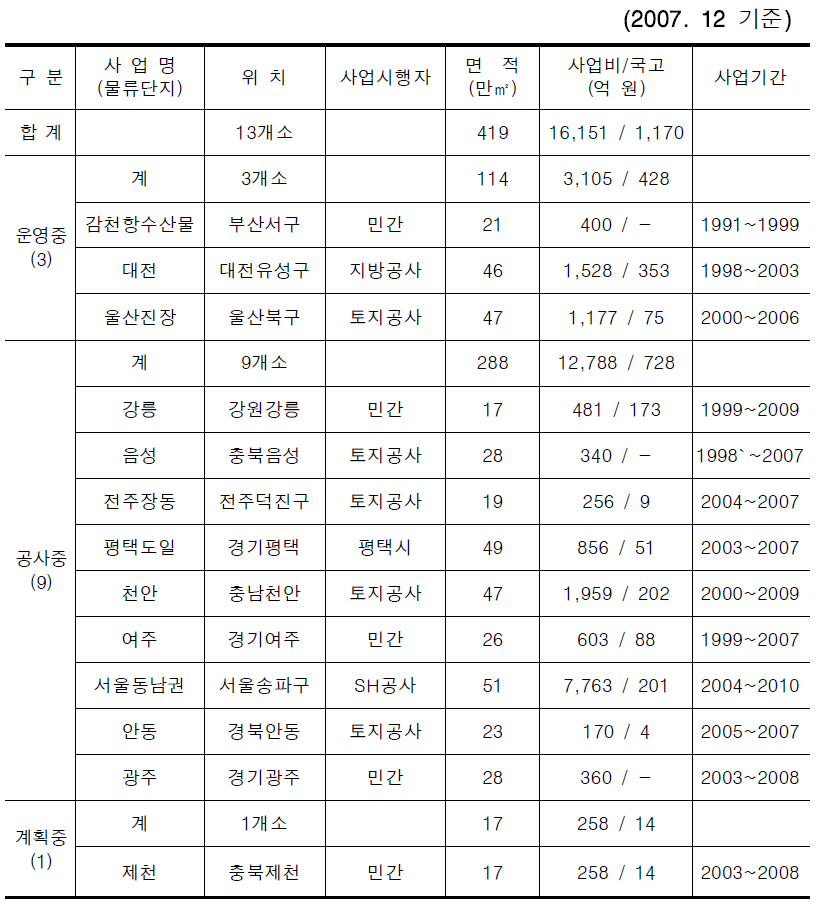 물류단지 개발현황