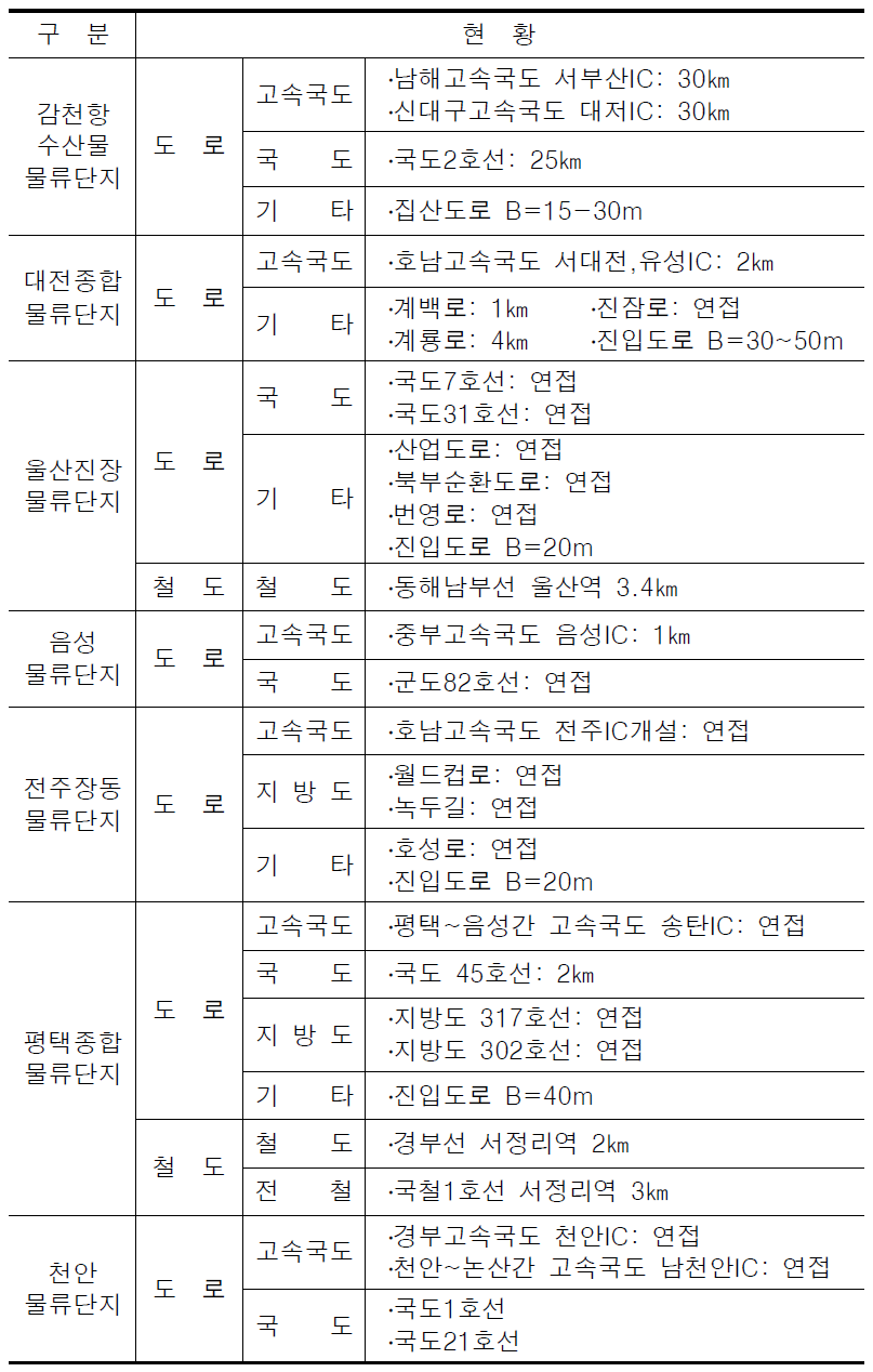 물류단지 연계교통현황