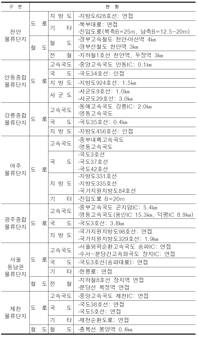 계속> 물류단지 연계교통현황