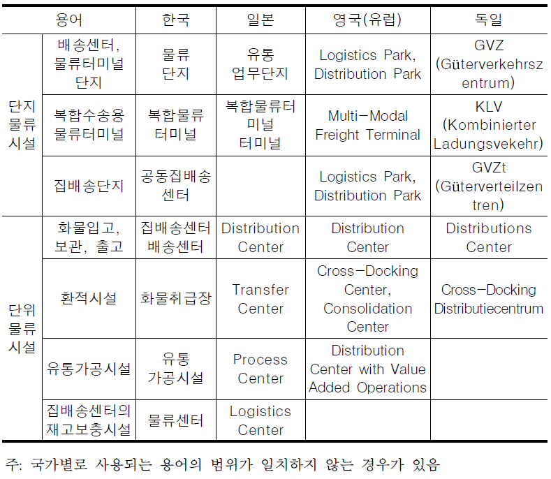 국가별 물류거점시설 용어 비교