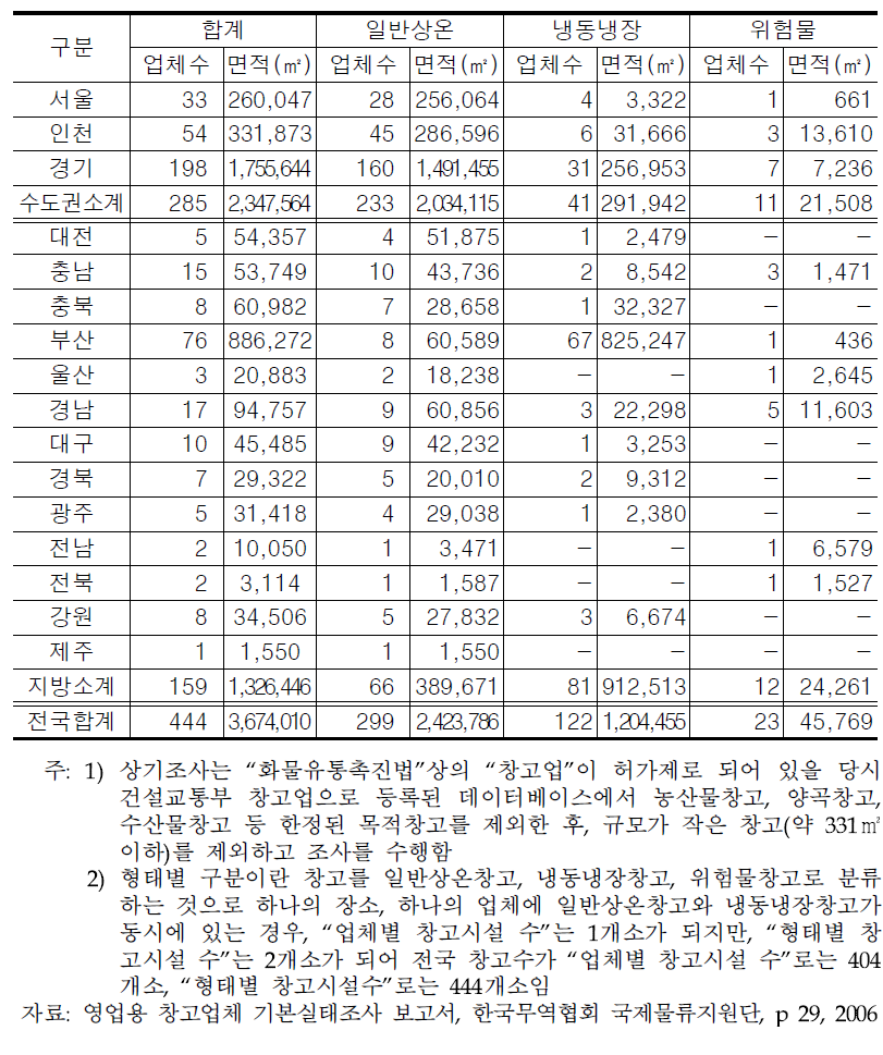 국내 형태별 영업용 창고 현황