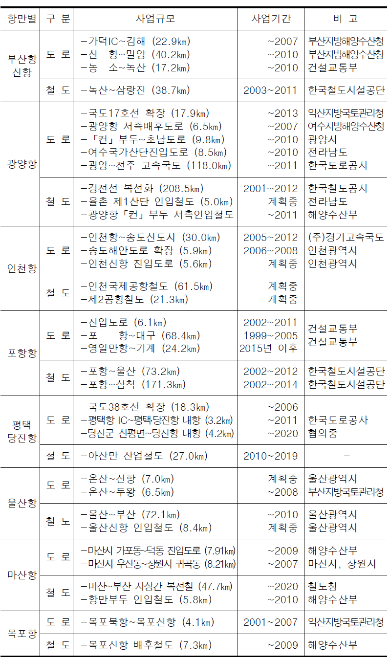 항만부문 연계방안