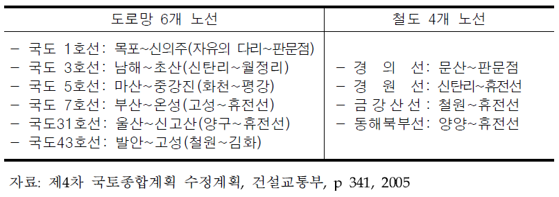 남북 간 단절 육상교통망