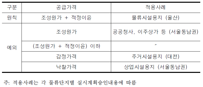 물류단지 공급(분양)가격 결정체계