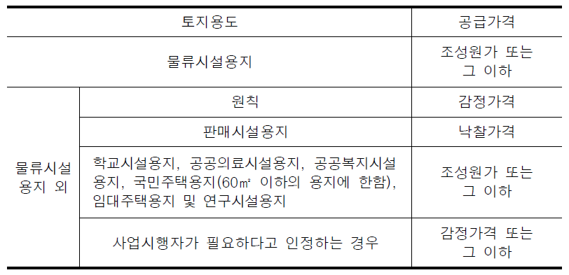 물류단지 공급(분양)가격 결정체계(안)