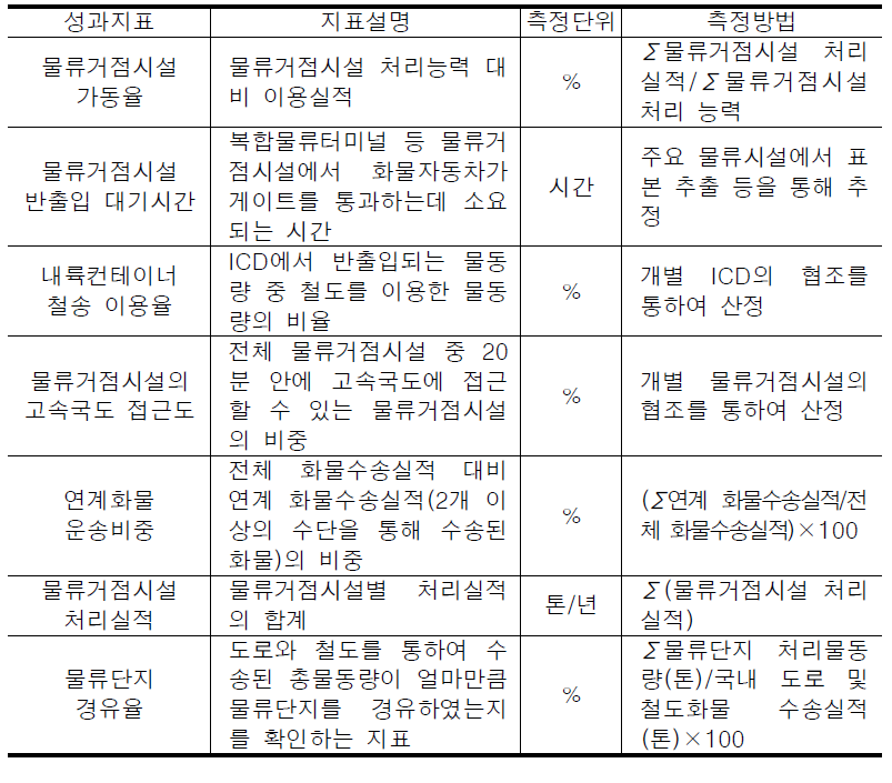 물류시설 정책의 성과지표