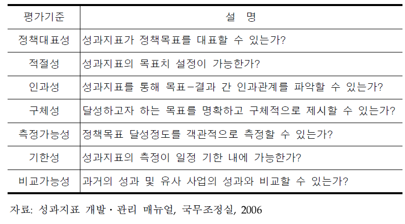 성과지표의 평가를 위한 평가기준