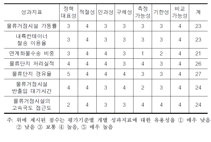 평가기준별 예비 성과지표의 평가결과