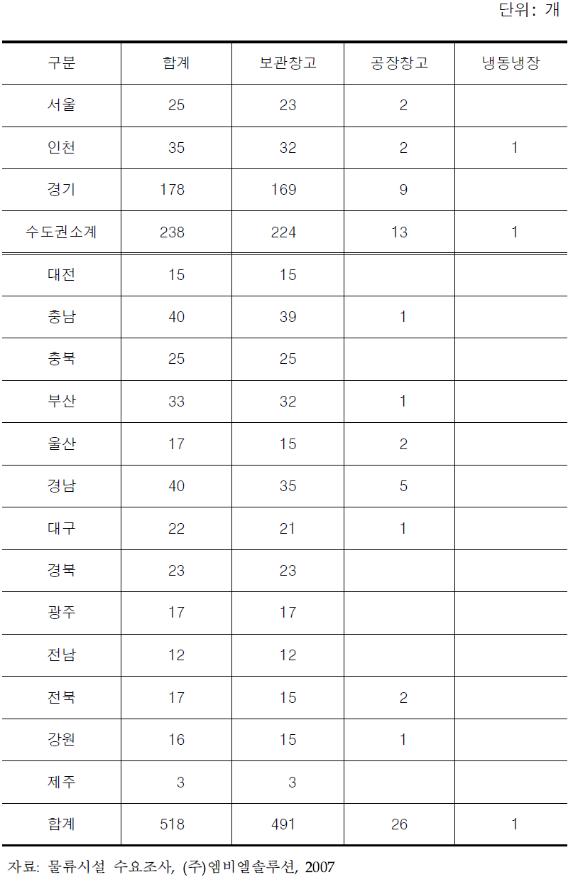 전국 자가창고시설 현황