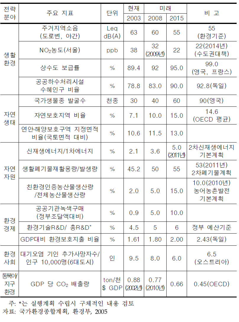 환경지표(환경정책 비전 2015)