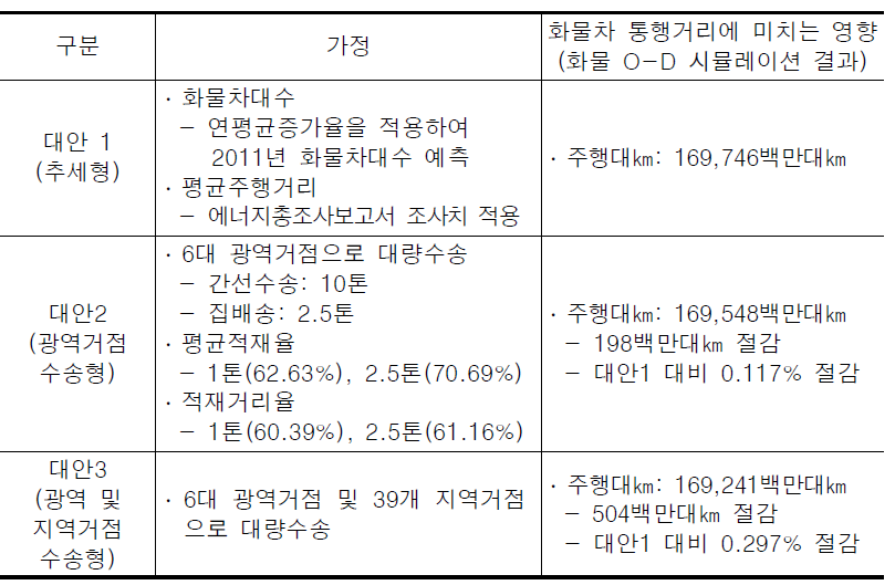 물류거점체계 대안의 개요 및 화물차 운행거리 분석