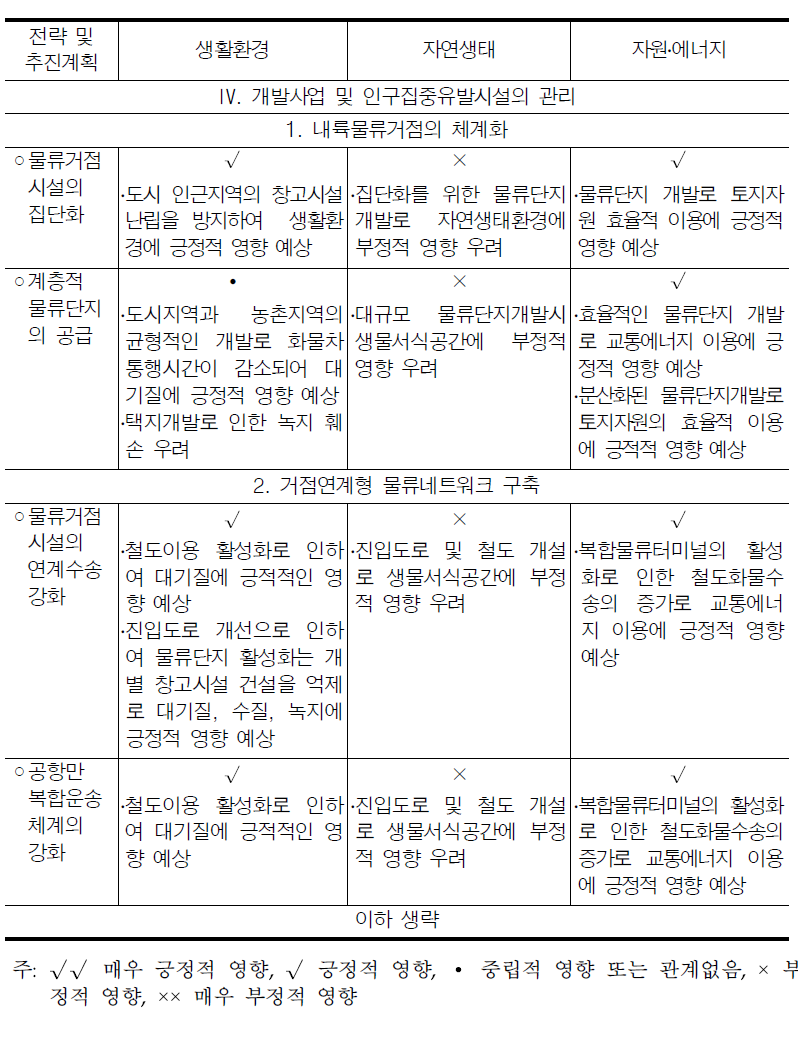 물류시설개발종합계획(안) 계획내용 평가결과(매트릭스방법)