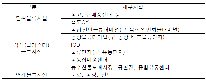 분석대상 물류시설