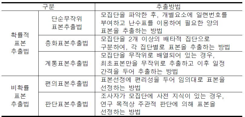 표본추출방법