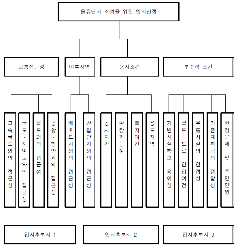 평가항목 계층구조