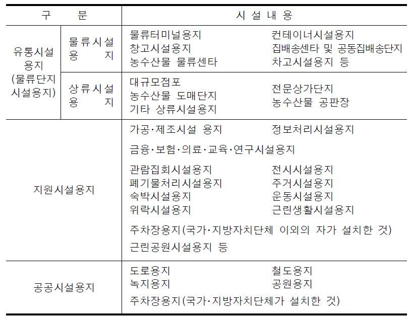 토지이용계획의 용지분류