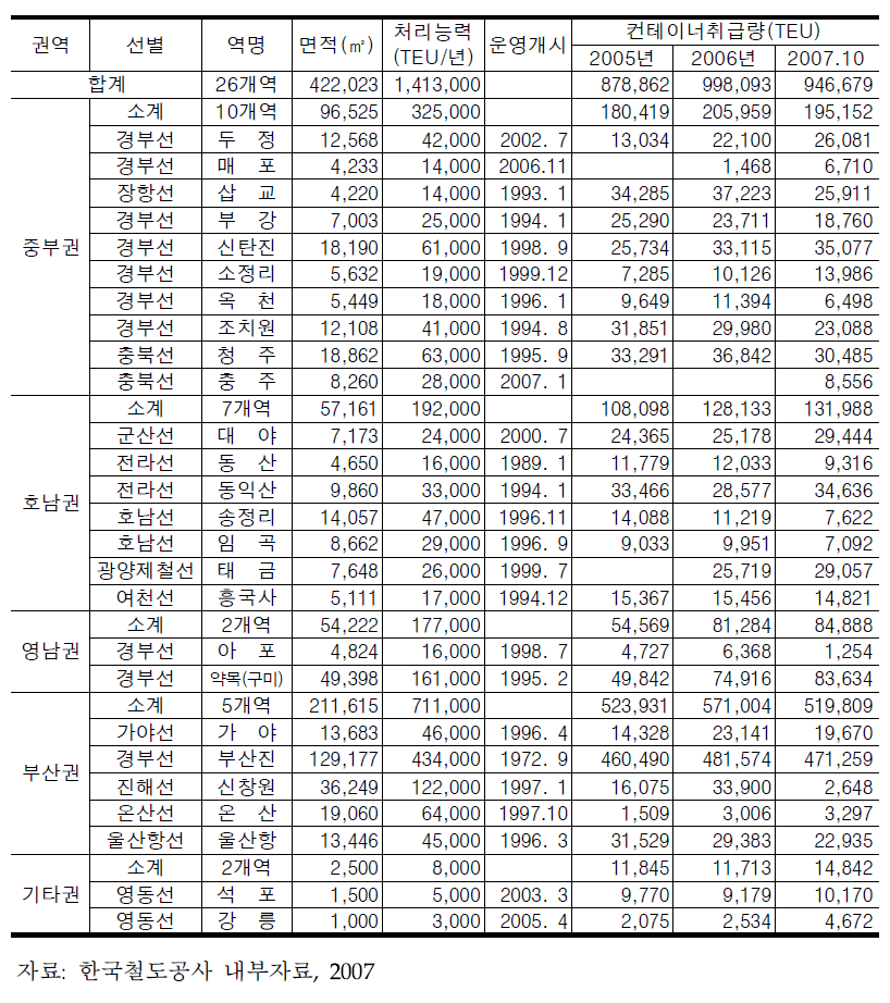 컨테이너 철도수송시설(철도CY) 현황