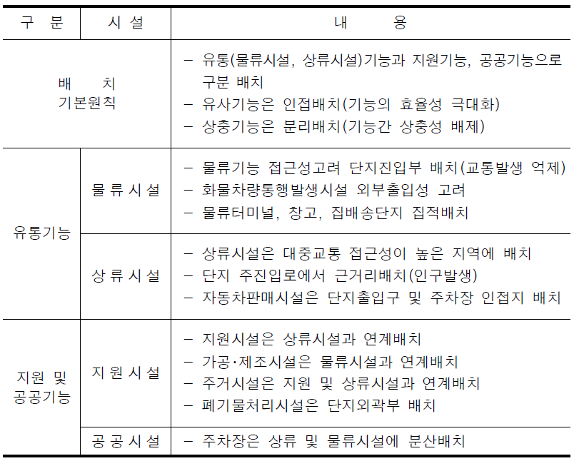 물류단지 내 시설배치 원칙