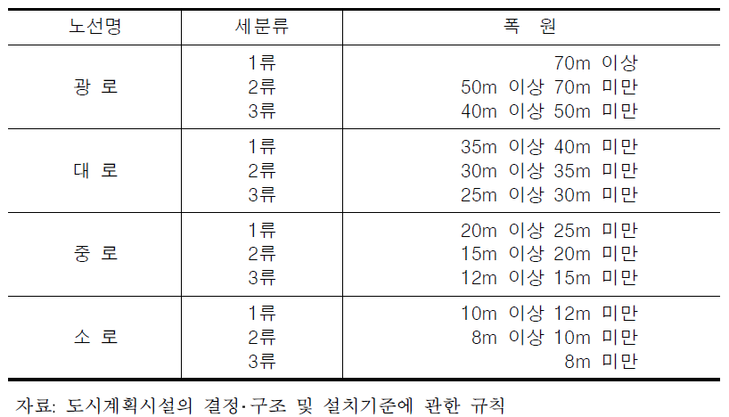 규모별 구분