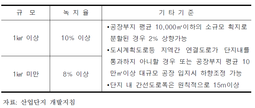 산업단지안의 도로 확보기준