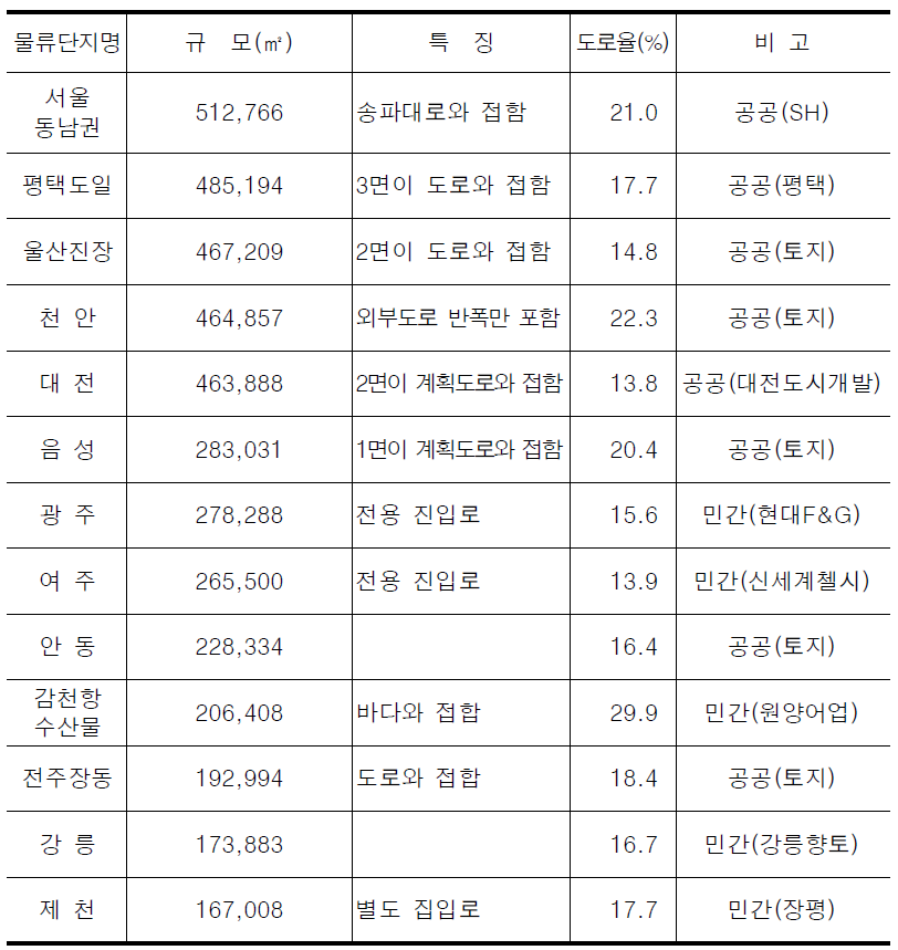 물류단지 도로율 계획 현황