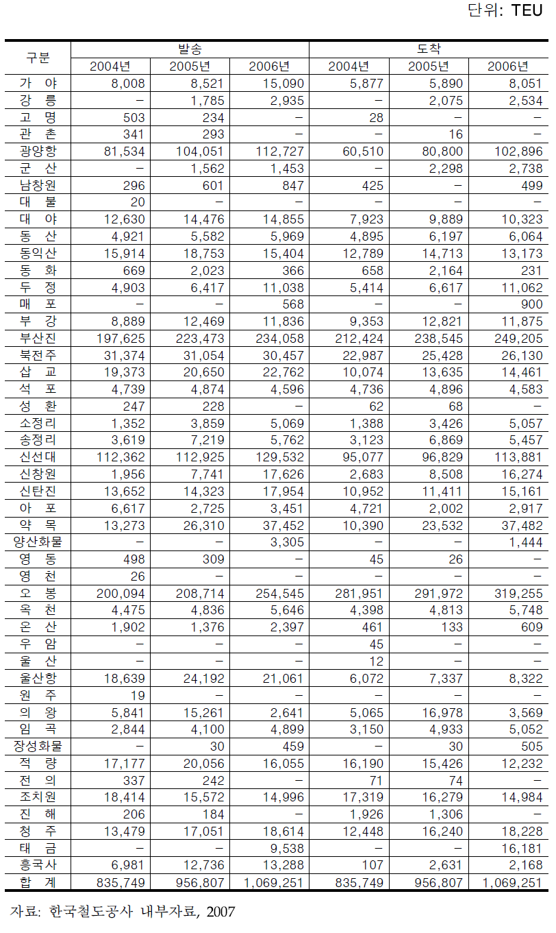 연도별 컨테이너 수송실적(2004∼2006년)