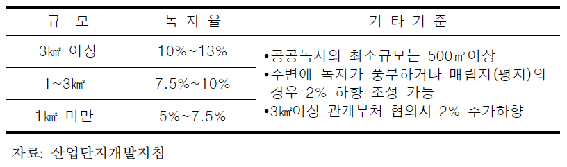 산업단지안의 녹지확보 기준