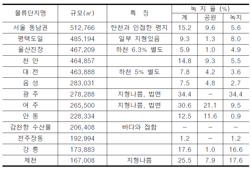 물류단지 녹지율 계획 현황