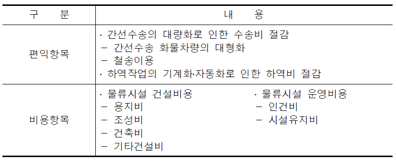 비용-편익의 분석사항