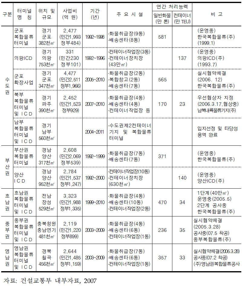 전국 복합물류터미널 현황 및 추진계획(2007년 12월 기준)