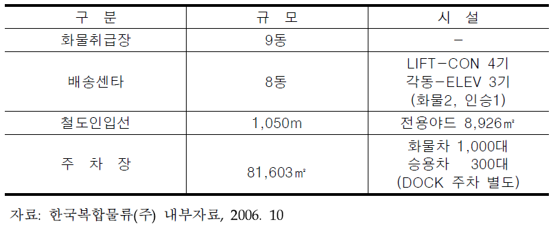 군포 복합물류터미널 시설 현황