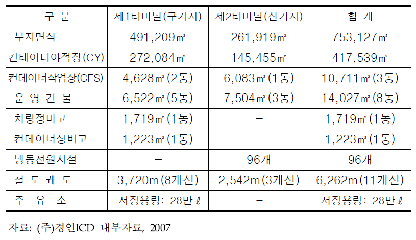 의왕 ICD 시설현황