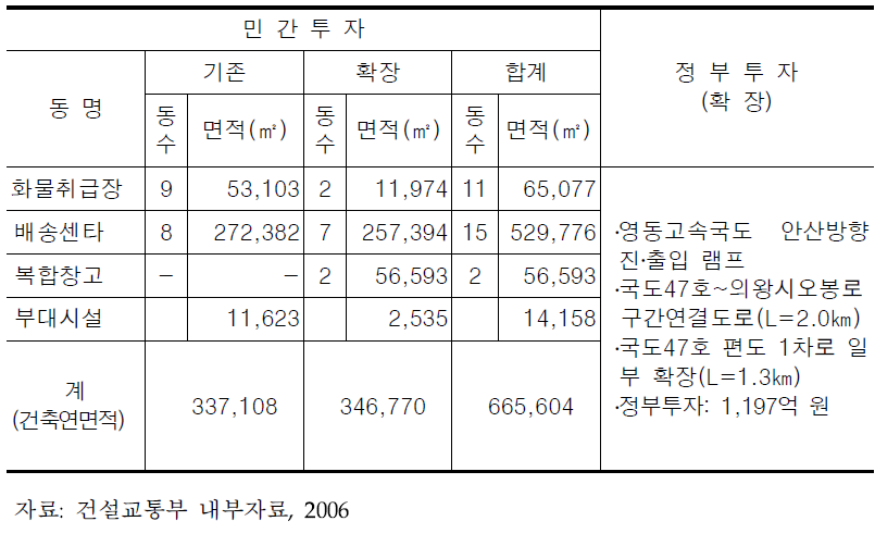 수도권 복합물류터미널 확장 시설현황