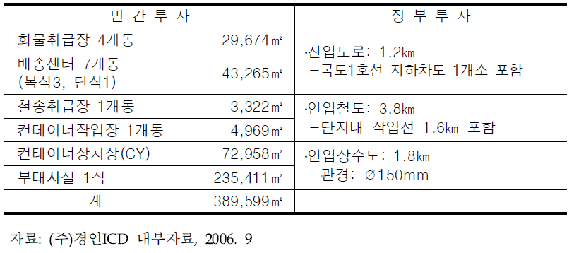 수도권북부 복합물류터미널 시설현황